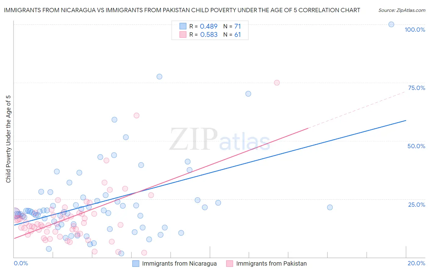 Immigrants from Nicaragua vs Immigrants from Pakistan Child Poverty Under the Age of 5
