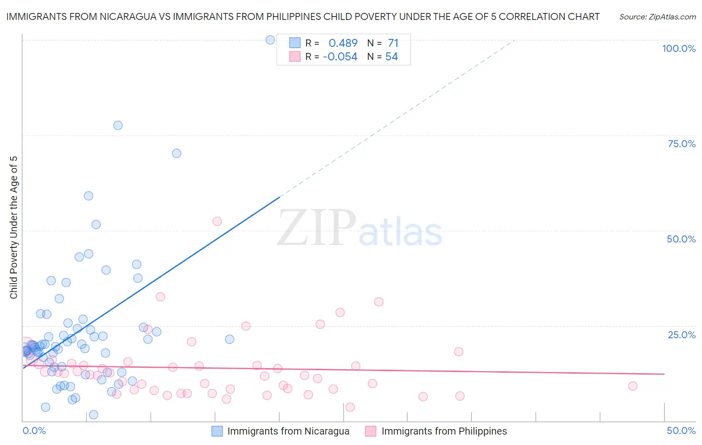 Immigrants from Nicaragua vs Immigrants from Philippines Child Poverty Under the Age of 5