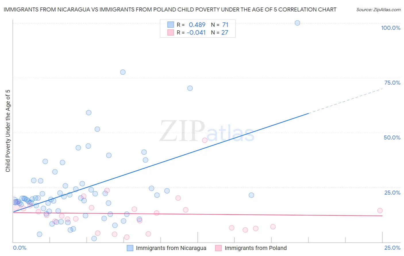 Immigrants from Nicaragua vs Immigrants from Poland Child Poverty Under the Age of 5