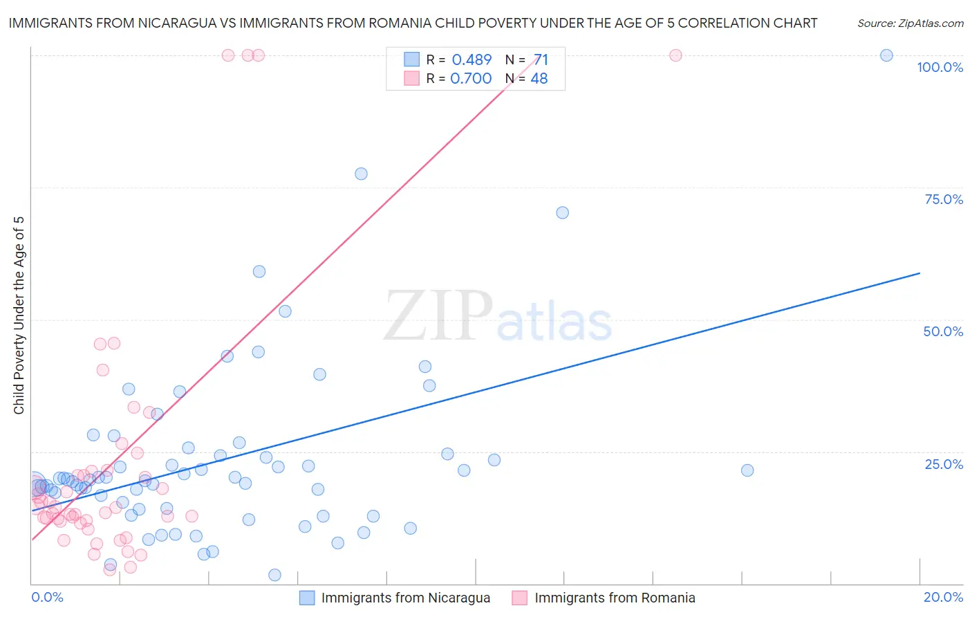 Immigrants from Nicaragua vs Immigrants from Romania Child Poverty Under the Age of 5