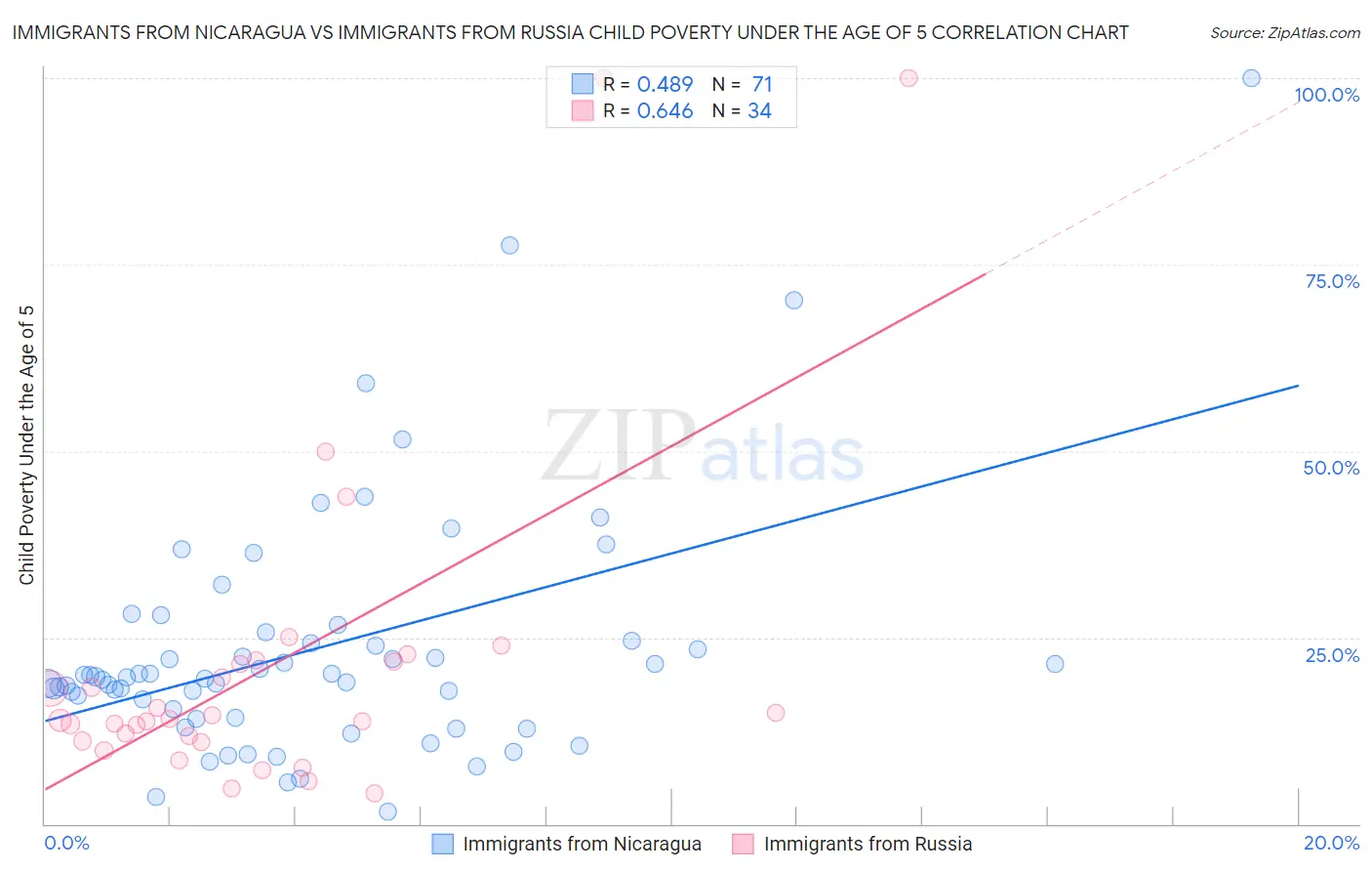 Immigrants from Nicaragua vs Immigrants from Russia Child Poverty Under the Age of 5