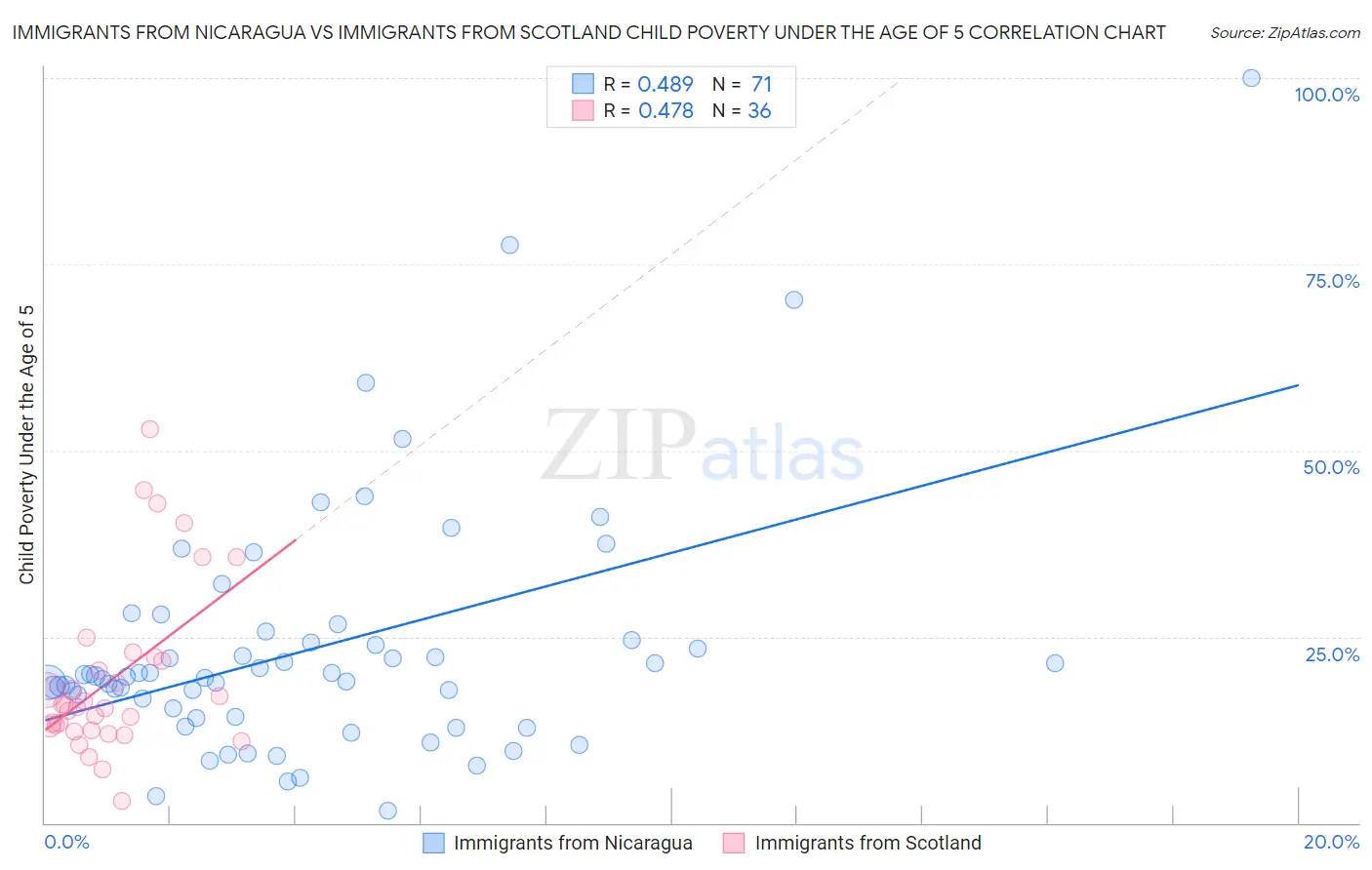 Immigrants from Nicaragua vs Immigrants from Scotland Child Poverty Under the Age of 5