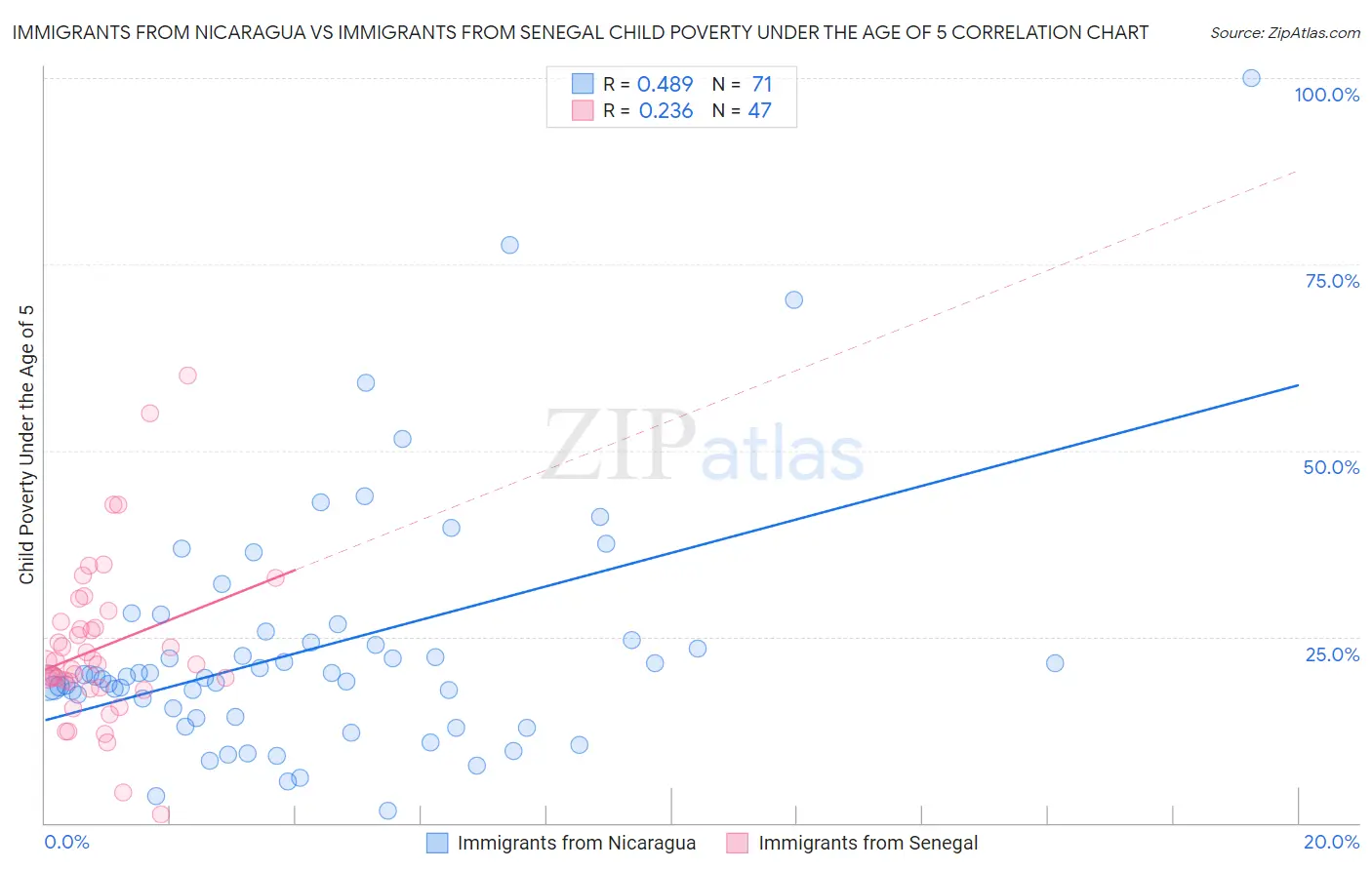 Immigrants from Nicaragua vs Immigrants from Senegal Child Poverty Under the Age of 5