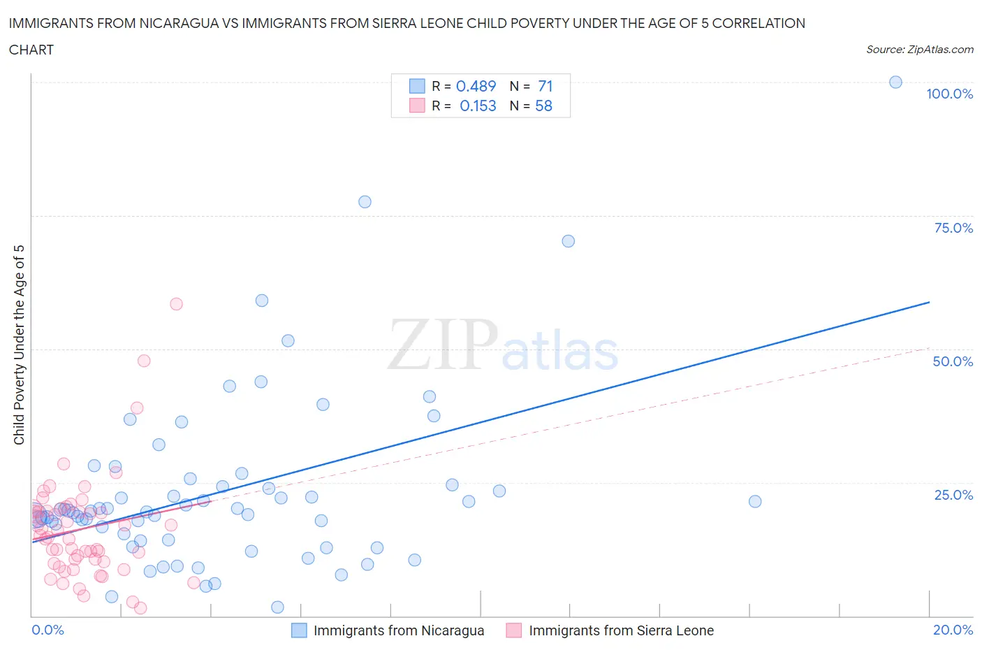 Immigrants from Nicaragua vs Immigrants from Sierra Leone Child Poverty Under the Age of 5