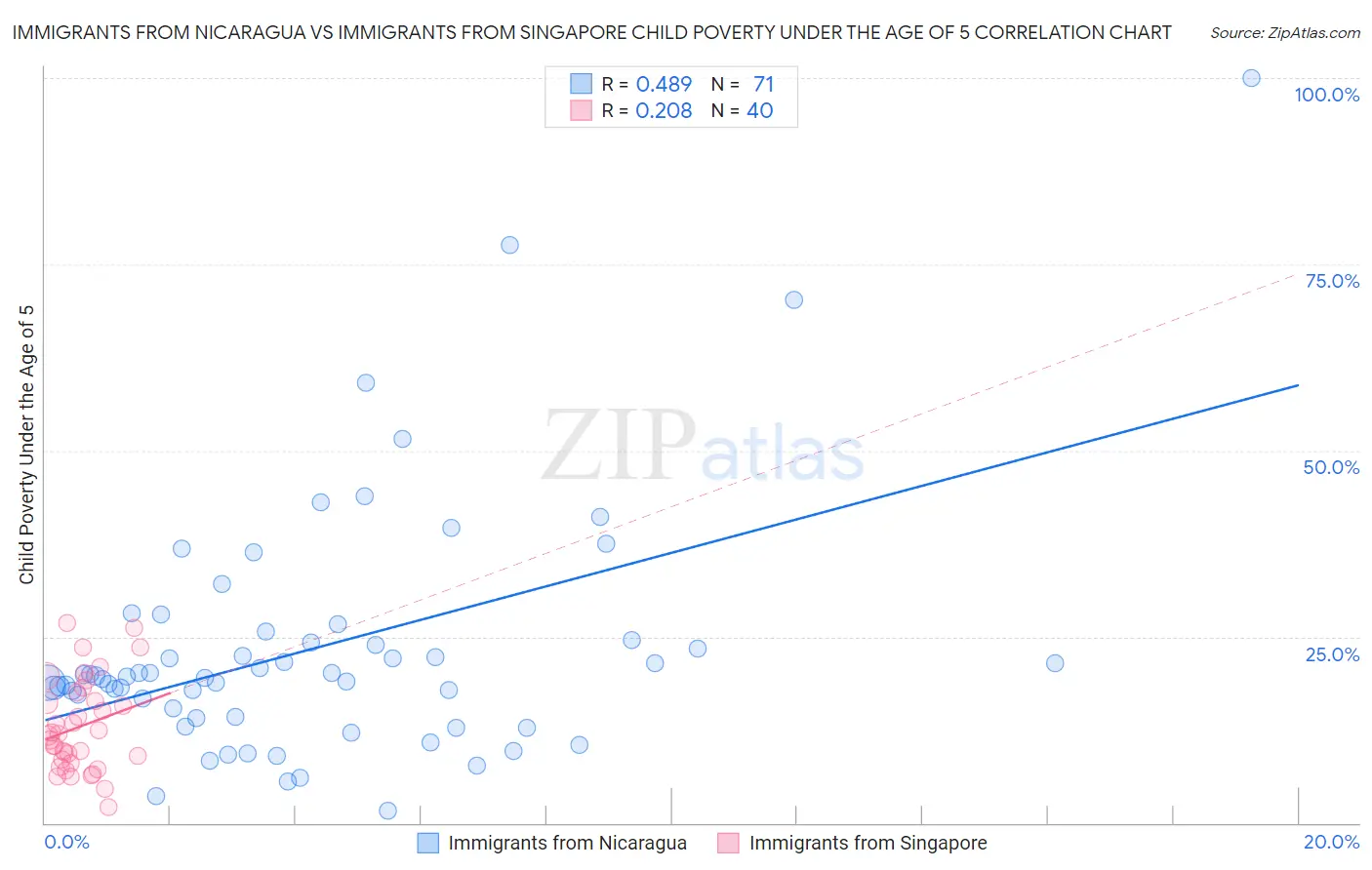 Immigrants from Nicaragua vs Immigrants from Singapore Child Poverty Under the Age of 5