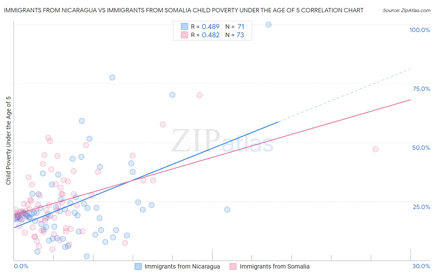 Immigrants from Nicaragua vs Immigrants from Somalia Child Poverty Under the Age of 5