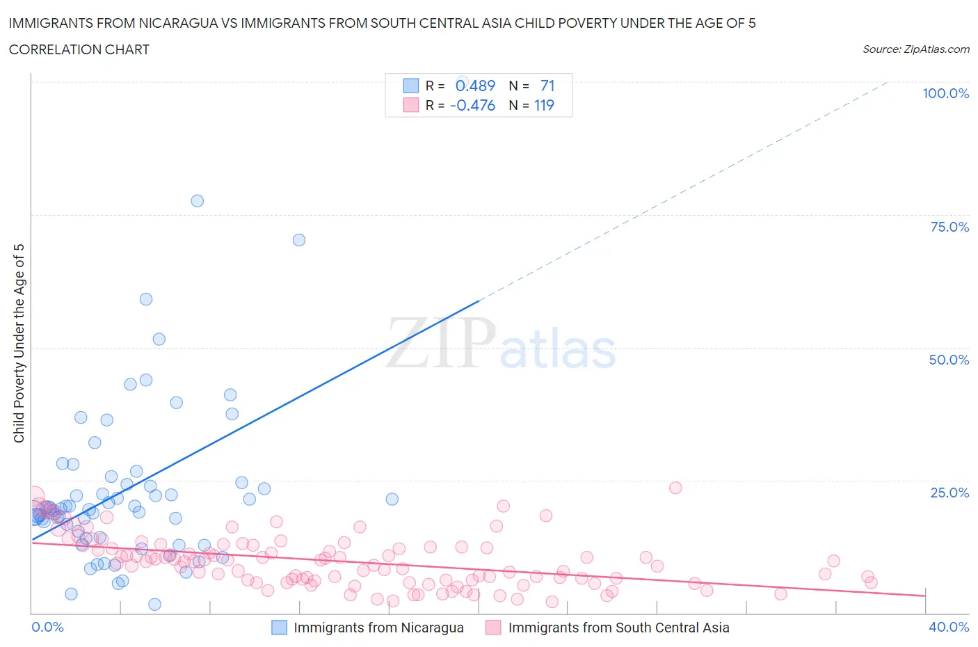 Immigrants from Nicaragua vs Immigrants from South Central Asia Child Poverty Under the Age of 5