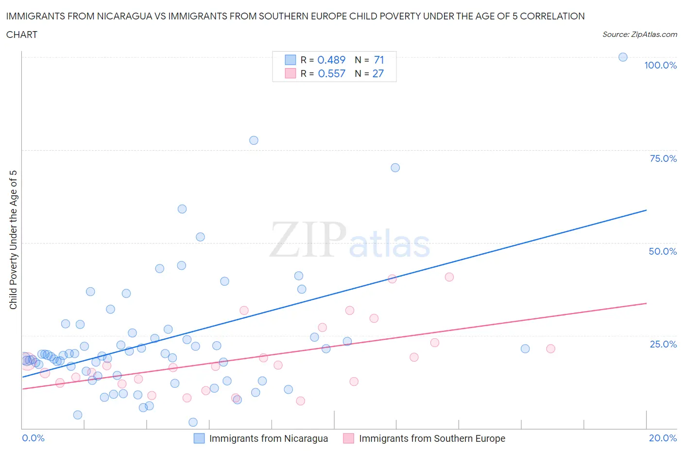 Immigrants from Nicaragua vs Immigrants from Southern Europe Child Poverty Under the Age of 5