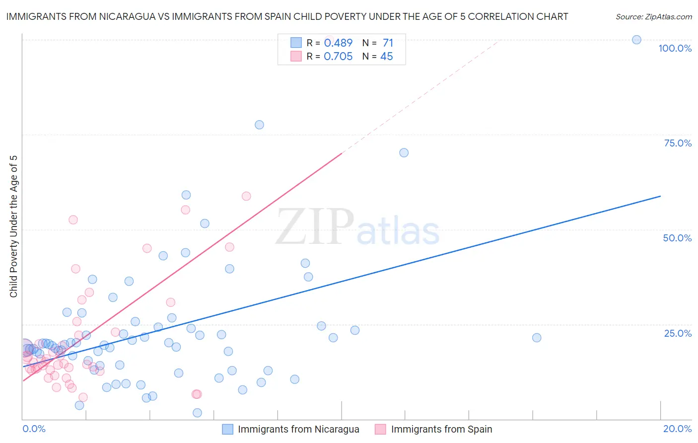 Immigrants from Nicaragua vs Immigrants from Spain Child Poverty Under the Age of 5