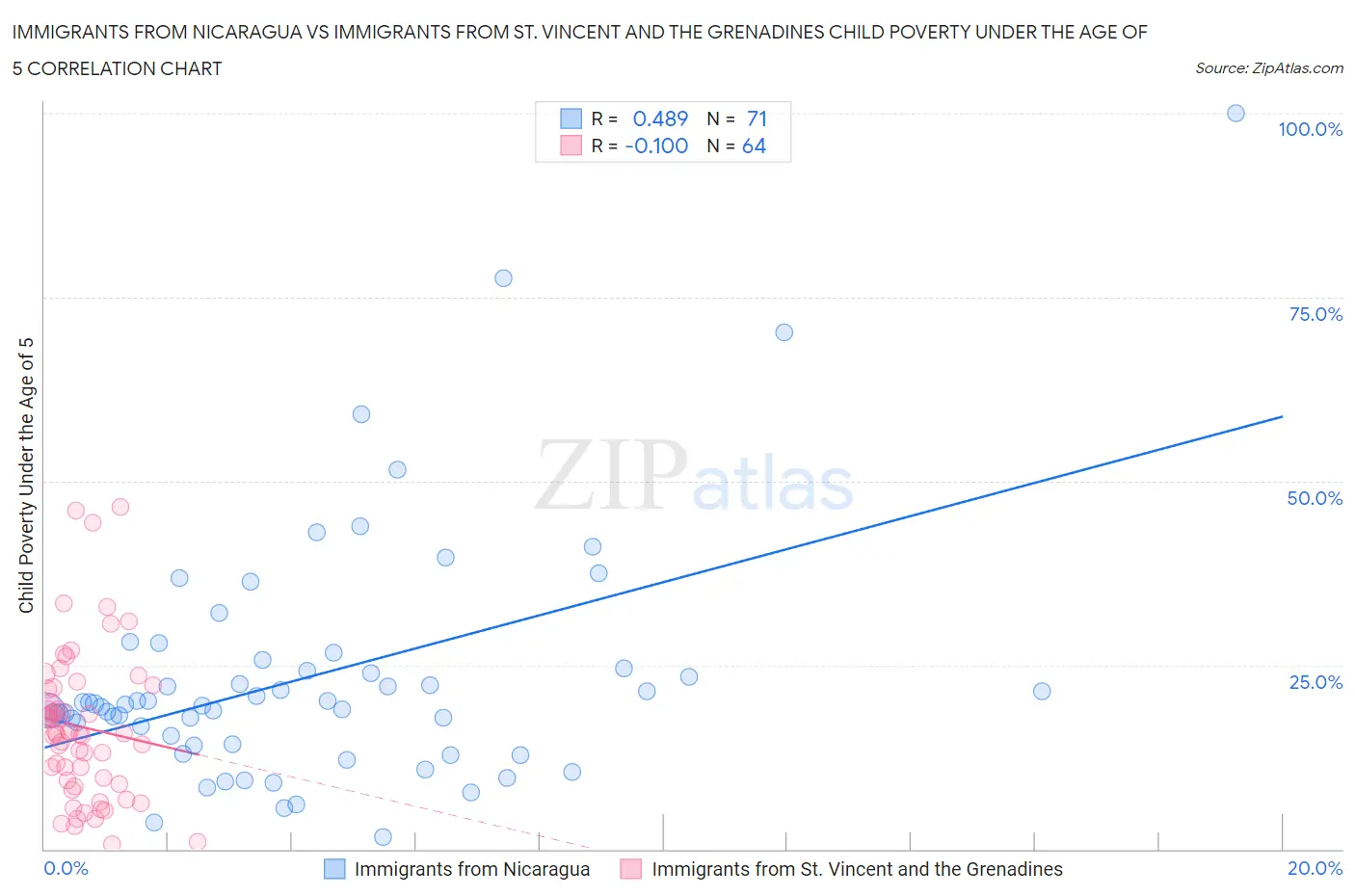 Immigrants from Nicaragua vs Immigrants from St. Vincent and the Grenadines Child Poverty Under the Age of 5