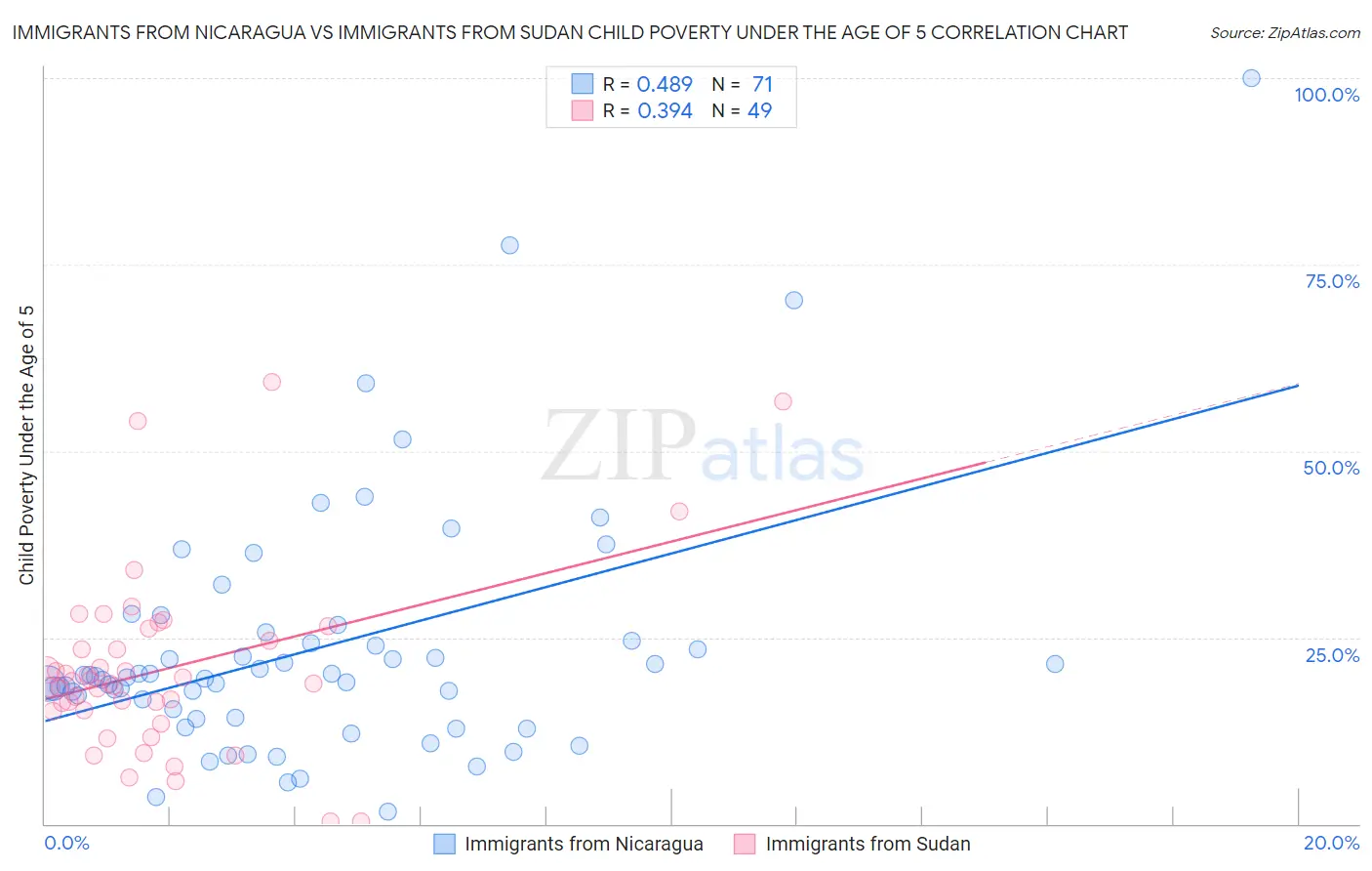 Immigrants from Nicaragua vs Immigrants from Sudan Child Poverty Under the Age of 5
