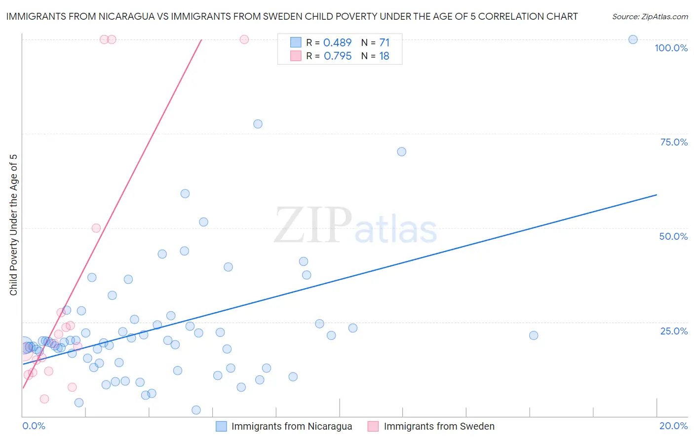 Immigrants from Nicaragua vs Immigrants from Sweden Child Poverty Under the Age of 5