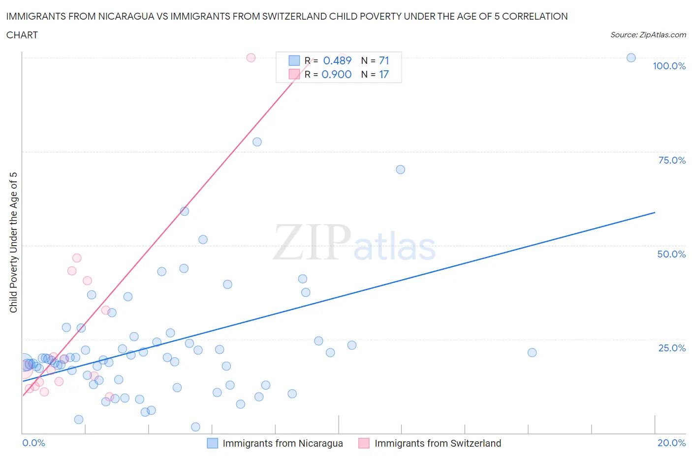 Immigrants from Nicaragua vs Immigrants from Switzerland Child Poverty Under the Age of 5