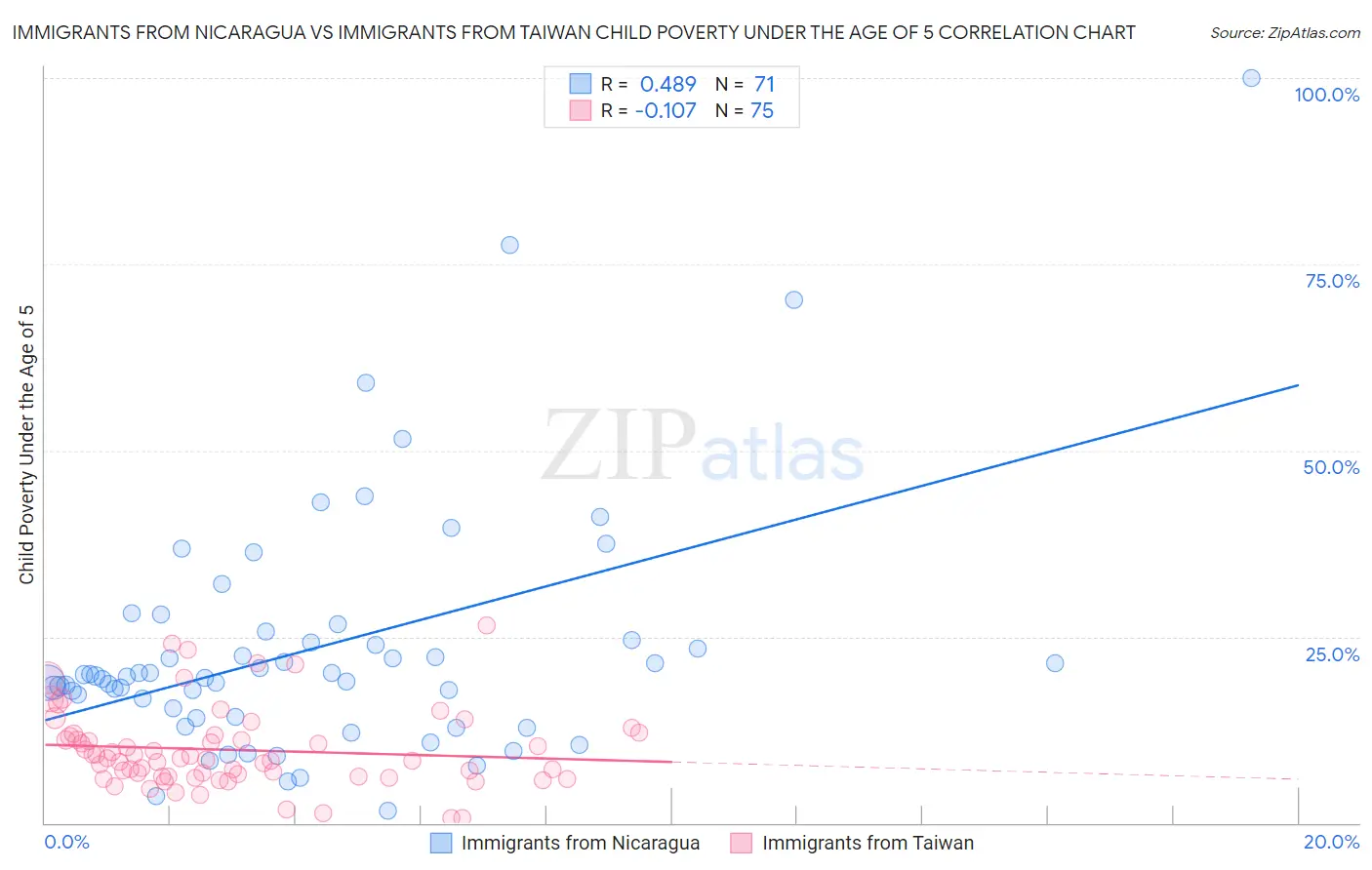Immigrants from Nicaragua vs Immigrants from Taiwan Child Poverty Under the Age of 5