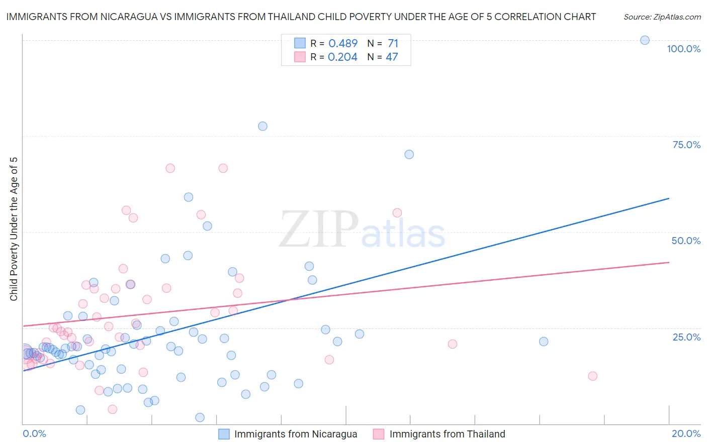 Immigrants from Nicaragua vs Immigrants from Thailand Child Poverty Under the Age of 5