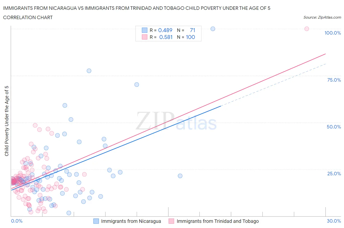 Immigrants from Nicaragua vs Immigrants from Trinidad and Tobago Child Poverty Under the Age of 5