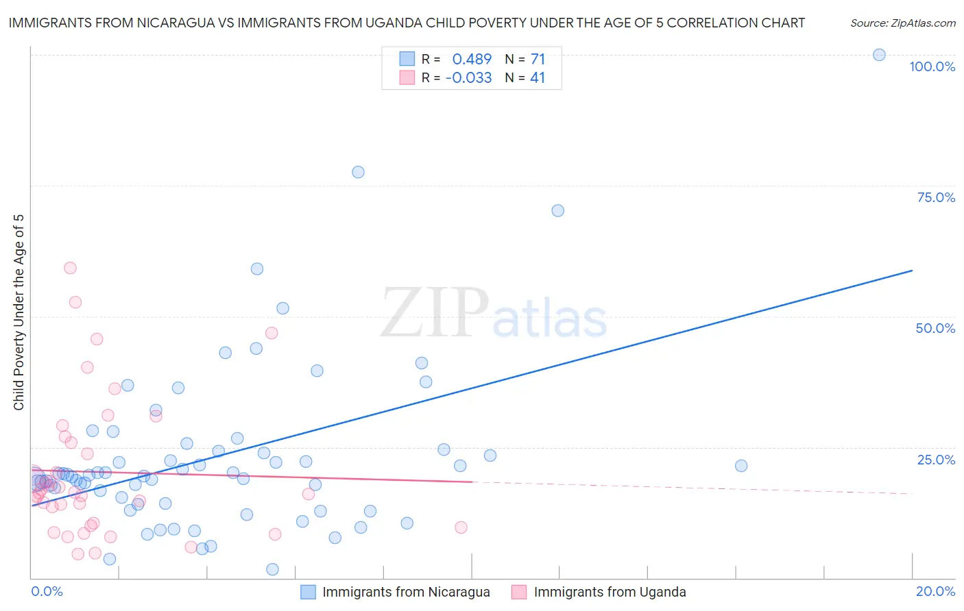 Immigrants from Nicaragua vs Immigrants from Uganda Child Poverty Under the Age of 5