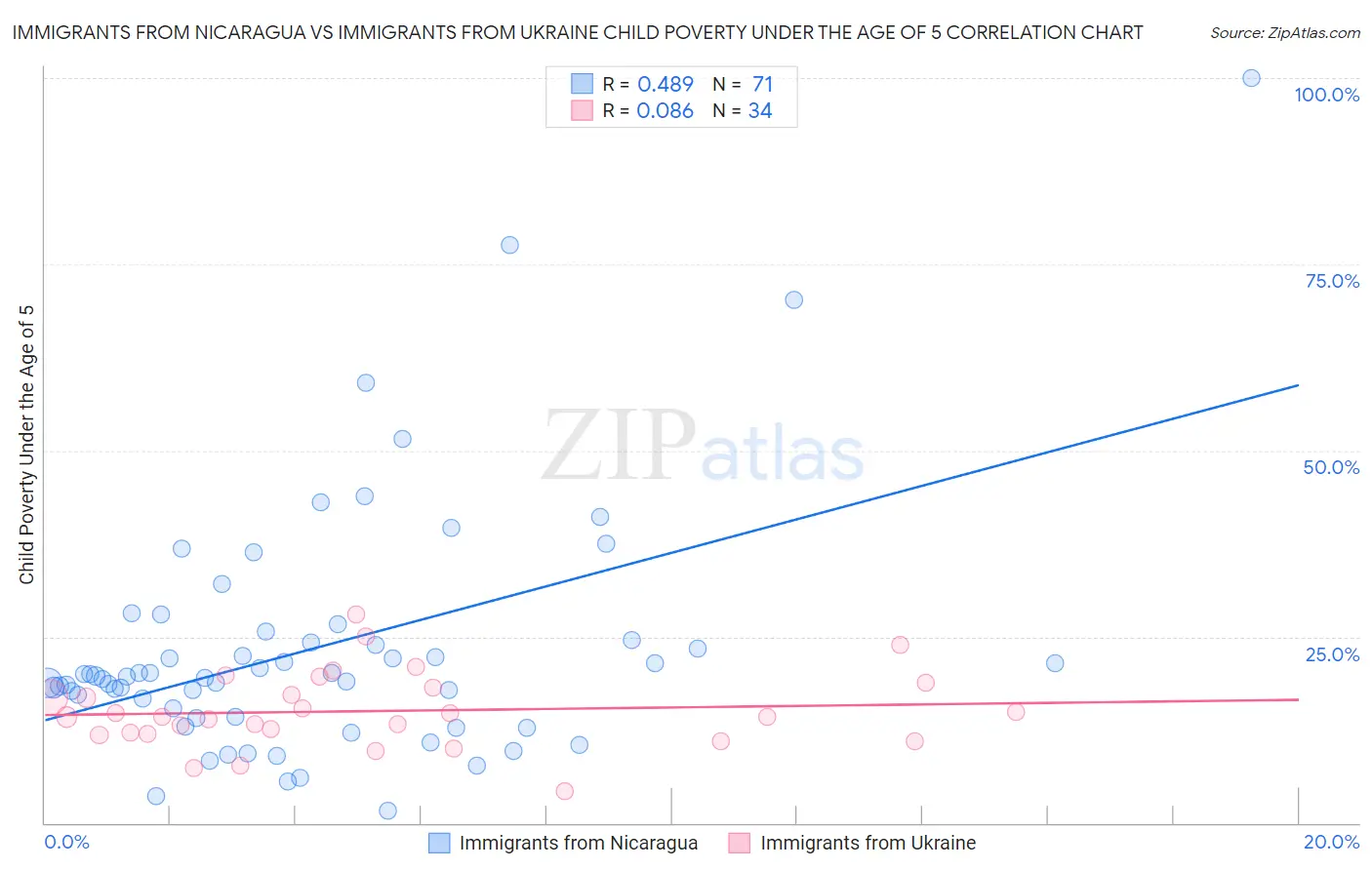Immigrants from Nicaragua vs Immigrants from Ukraine Child Poverty Under the Age of 5