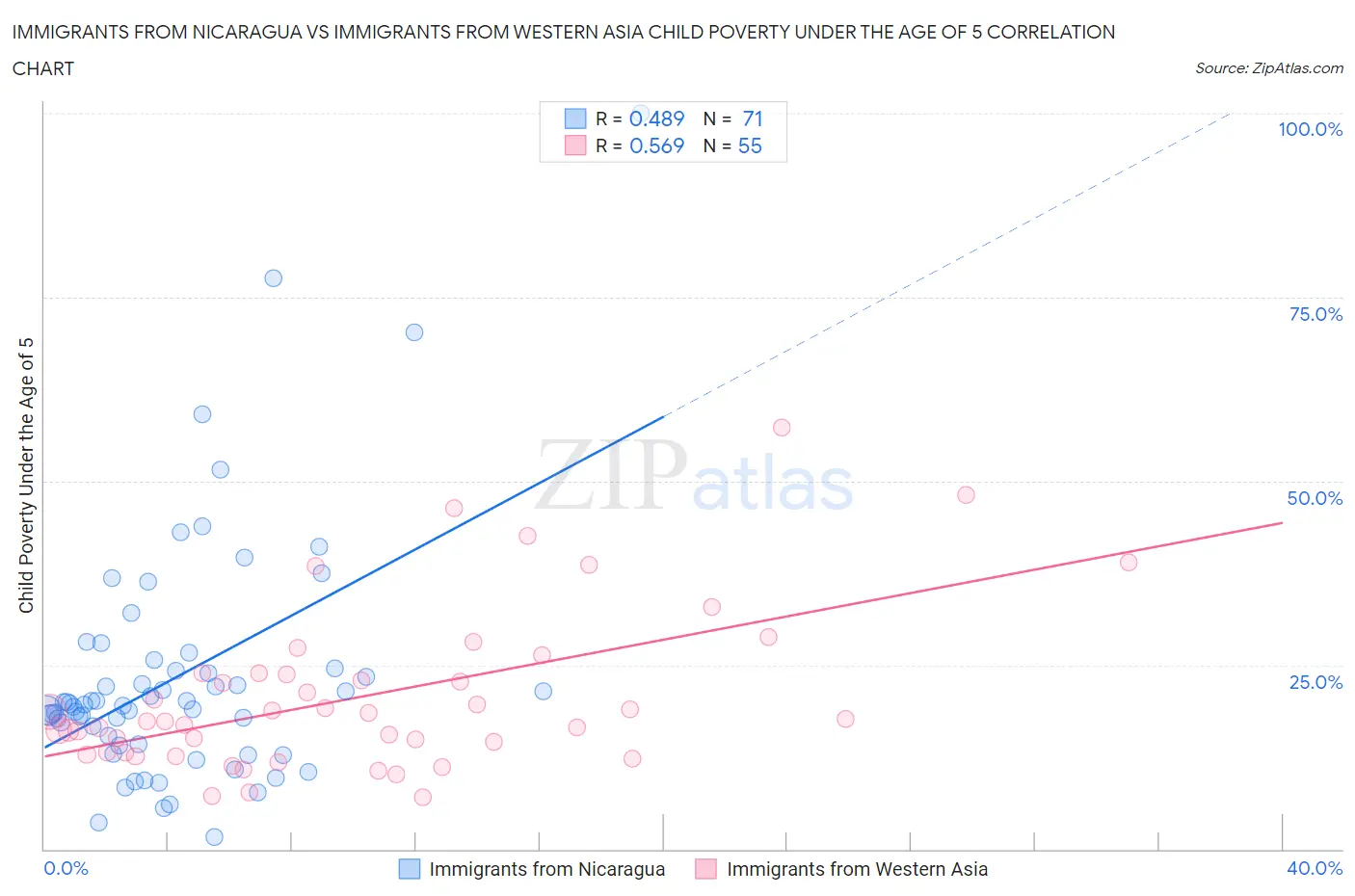 Immigrants from Nicaragua vs Immigrants from Western Asia Child Poverty Under the Age of 5