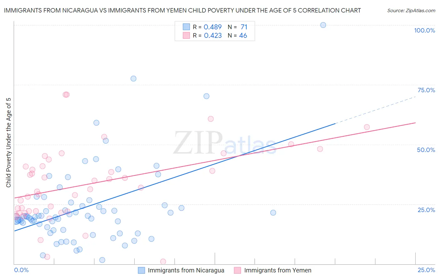 Immigrants from Nicaragua vs Immigrants from Yemen Child Poverty Under the Age of 5