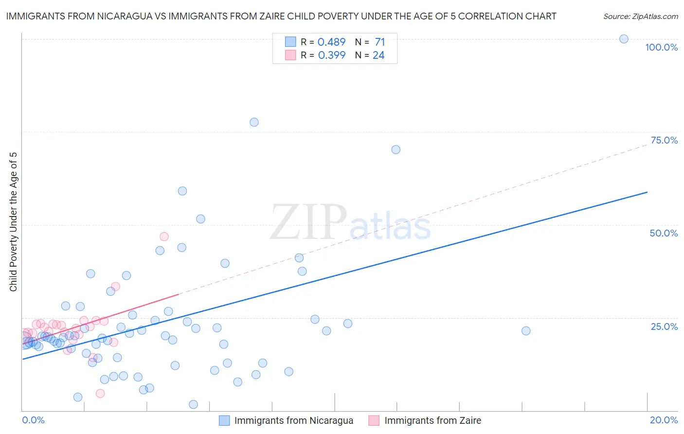 Immigrants from Nicaragua vs Immigrants from Zaire Child Poverty Under the Age of 5