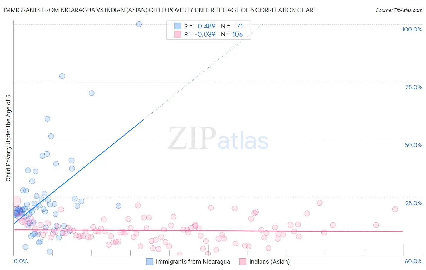 Immigrants from Nicaragua vs Indian (Asian) Child Poverty Under the Age of 5