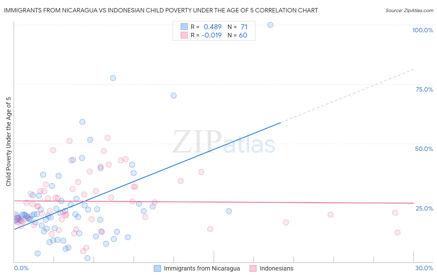 Immigrants from Nicaragua vs Indonesian Child Poverty Under the Age of 5