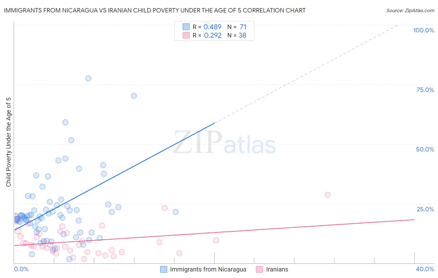 Immigrants from Nicaragua vs Iranian Child Poverty Under the Age of 5