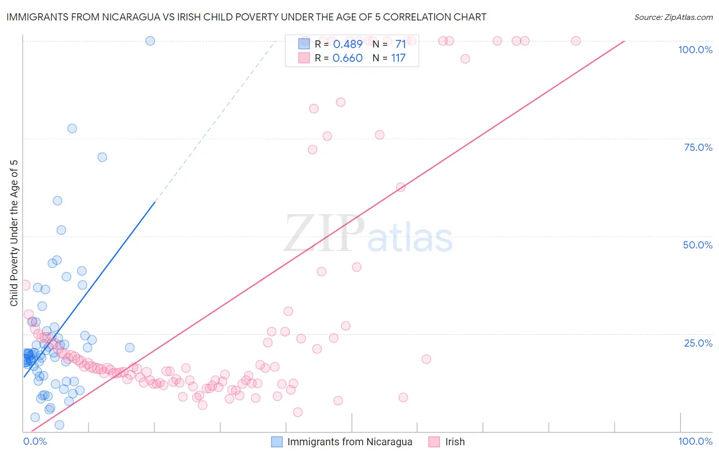 Immigrants from Nicaragua vs Irish Child Poverty Under the Age of 5