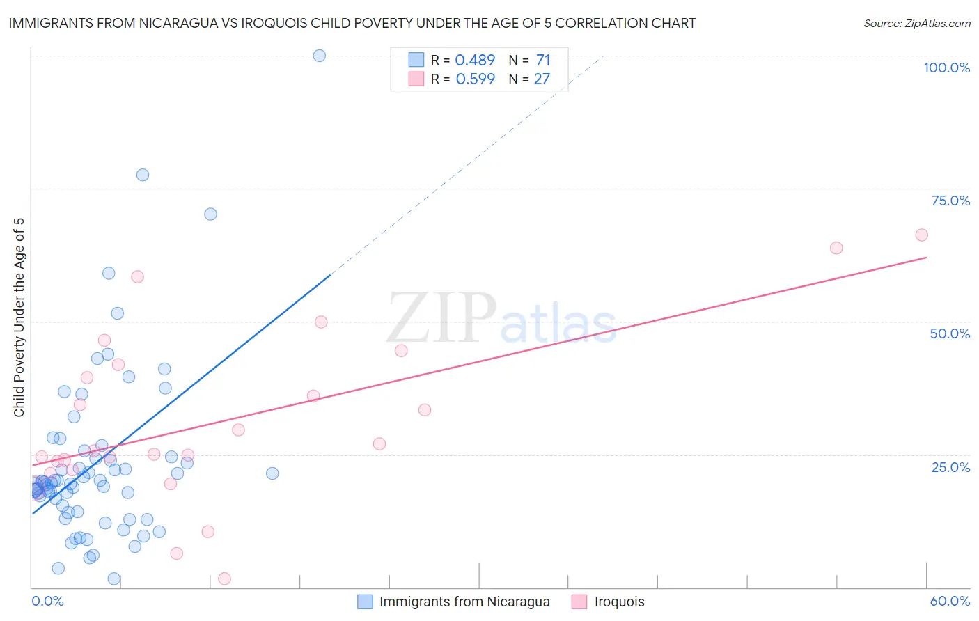 Immigrants from Nicaragua vs Iroquois Child Poverty Under the Age of 5