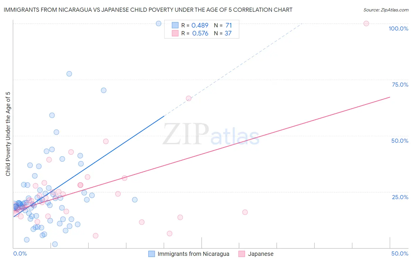 Immigrants from Nicaragua vs Japanese Child Poverty Under the Age of 5