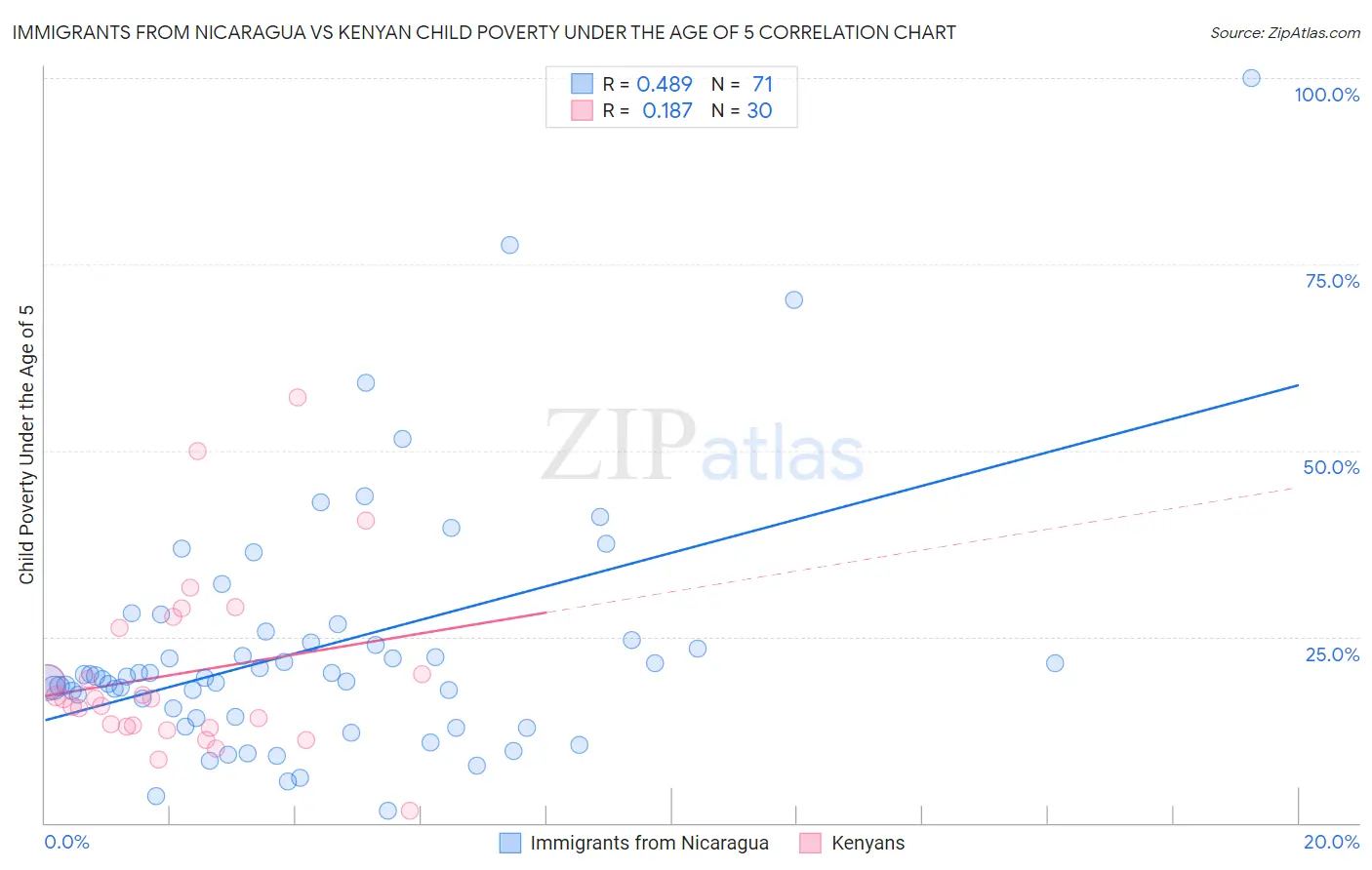 Immigrants from Nicaragua vs Kenyan Child Poverty Under the Age of 5