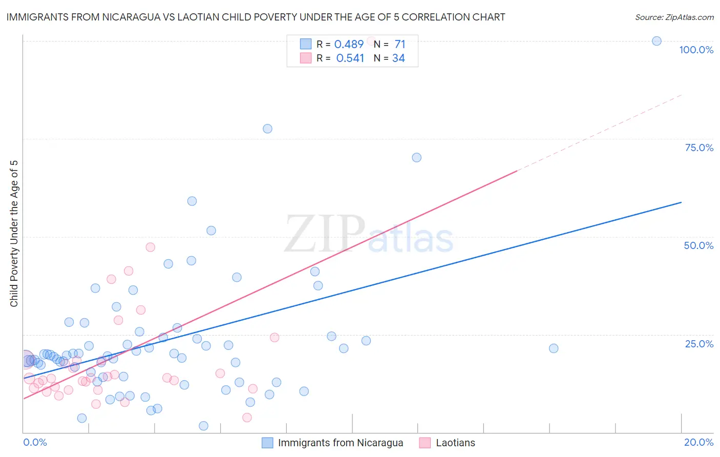 Immigrants from Nicaragua vs Laotian Child Poverty Under the Age of 5