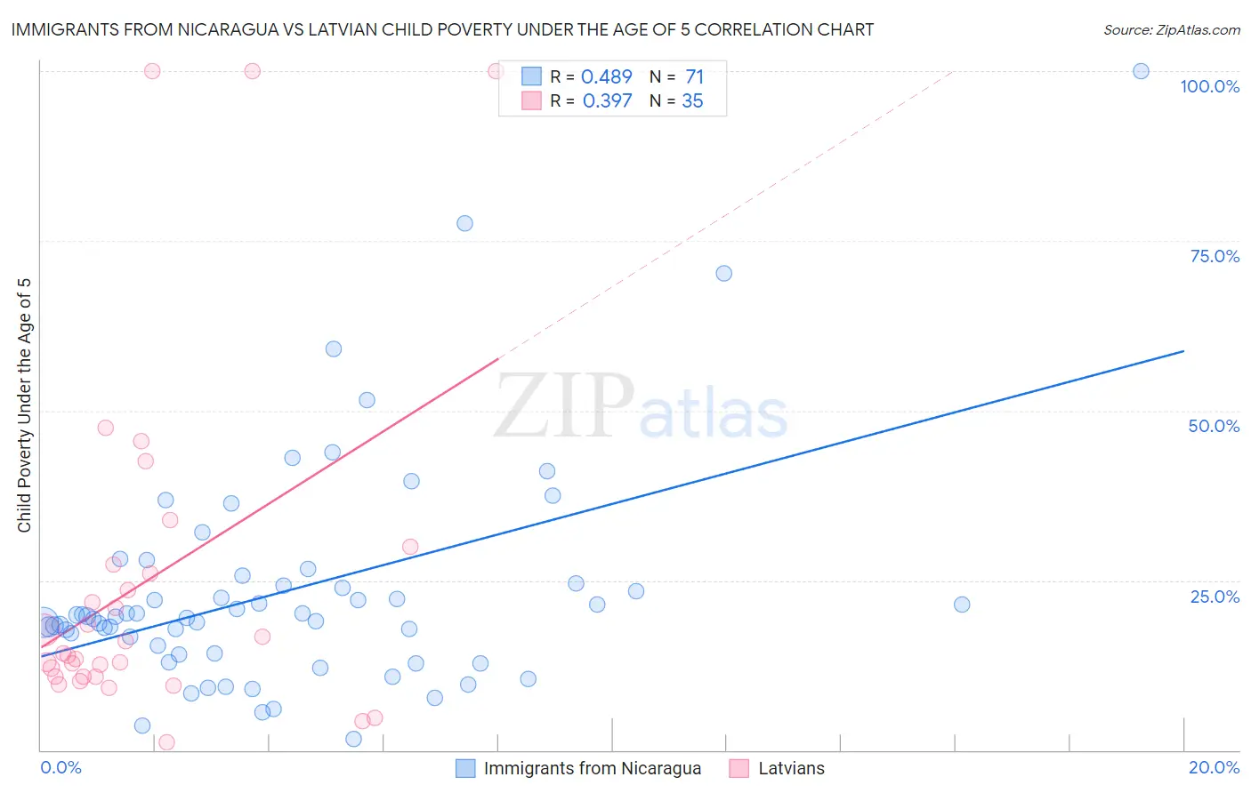 Immigrants from Nicaragua vs Latvian Child Poverty Under the Age of 5