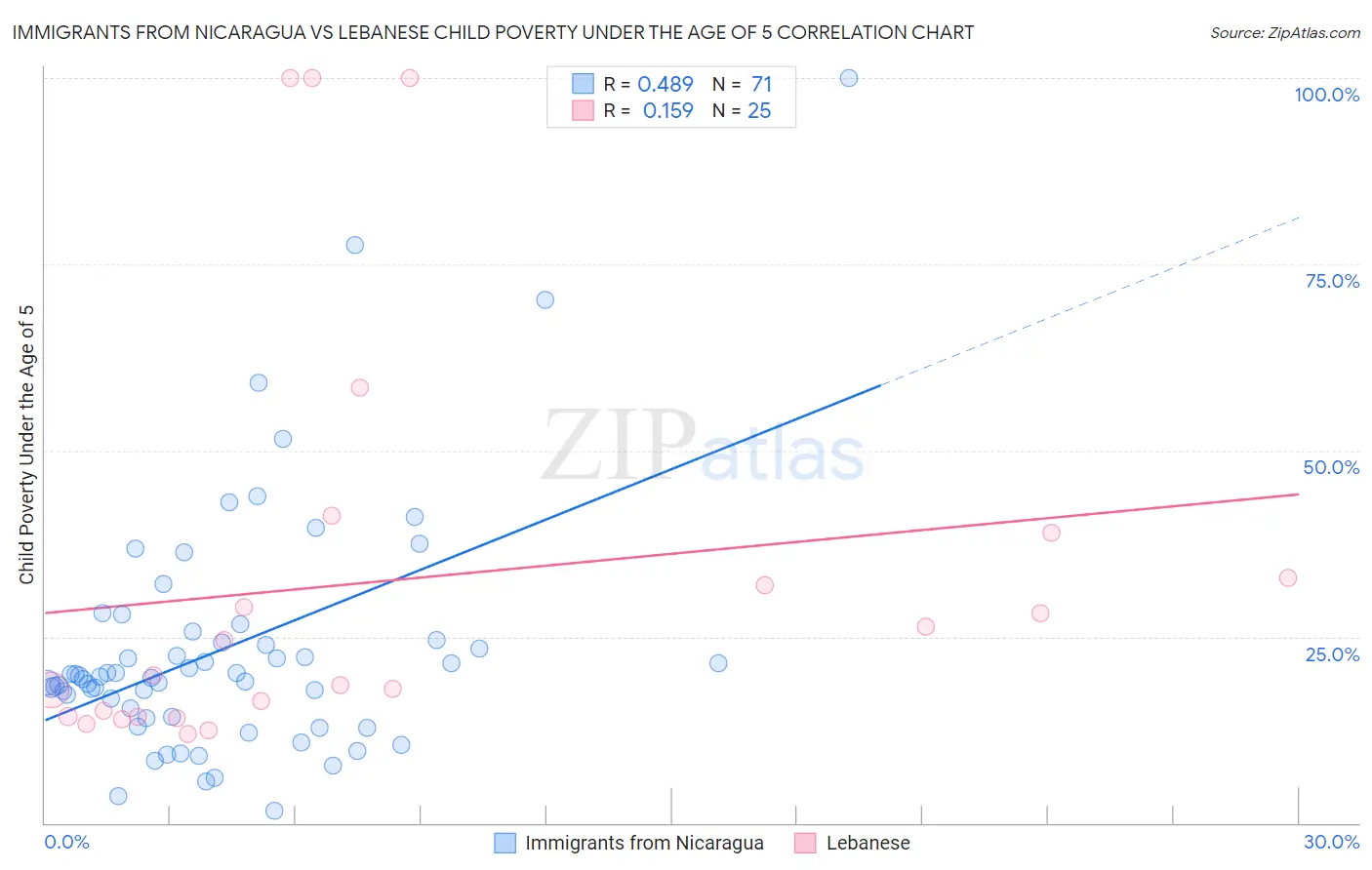 Immigrants from Nicaragua vs Lebanese Child Poverty Under the Age of 5