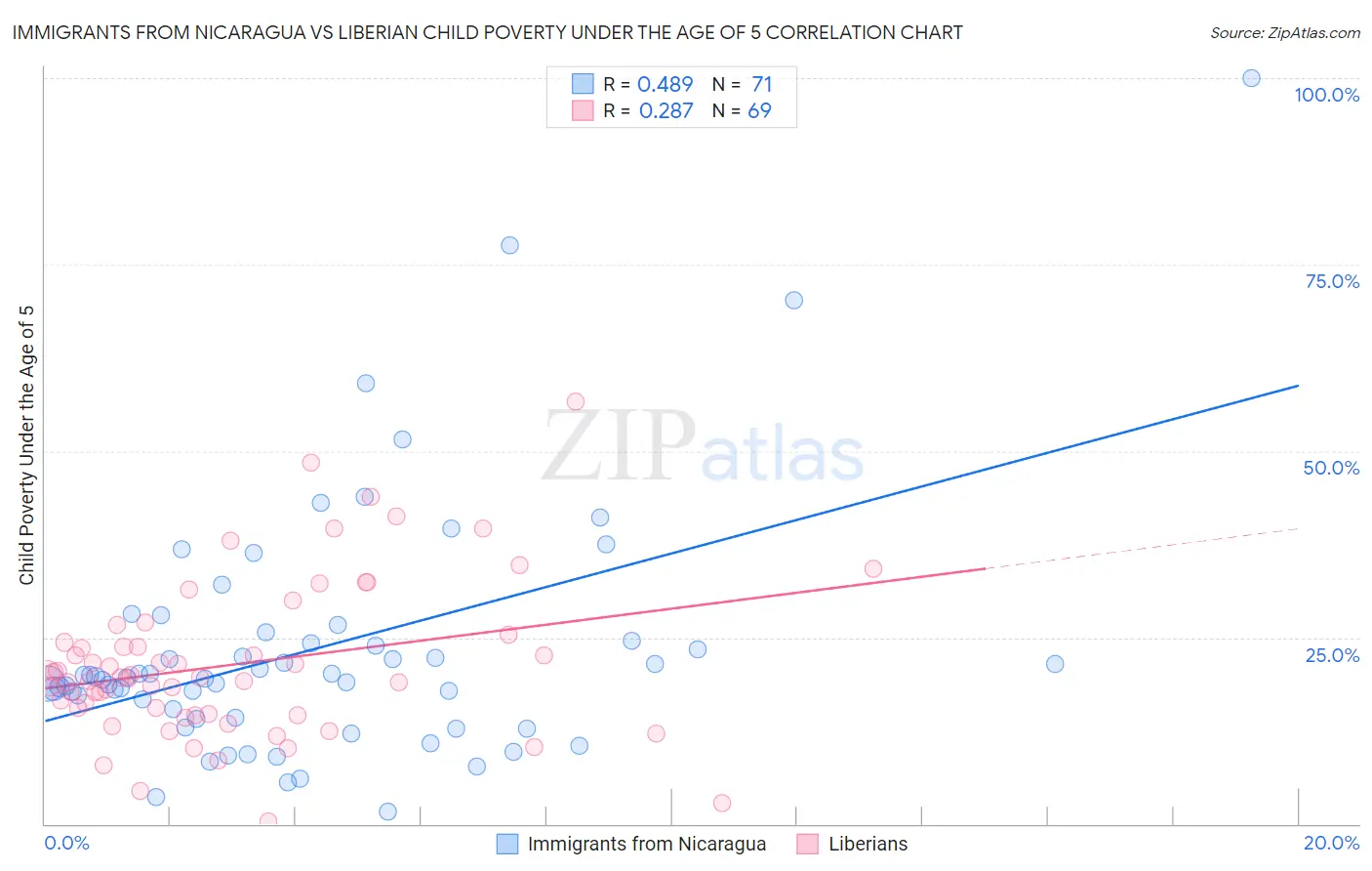 Immigrants from Nicaragua vs Liberian Child Poverty Under the Age of 5
