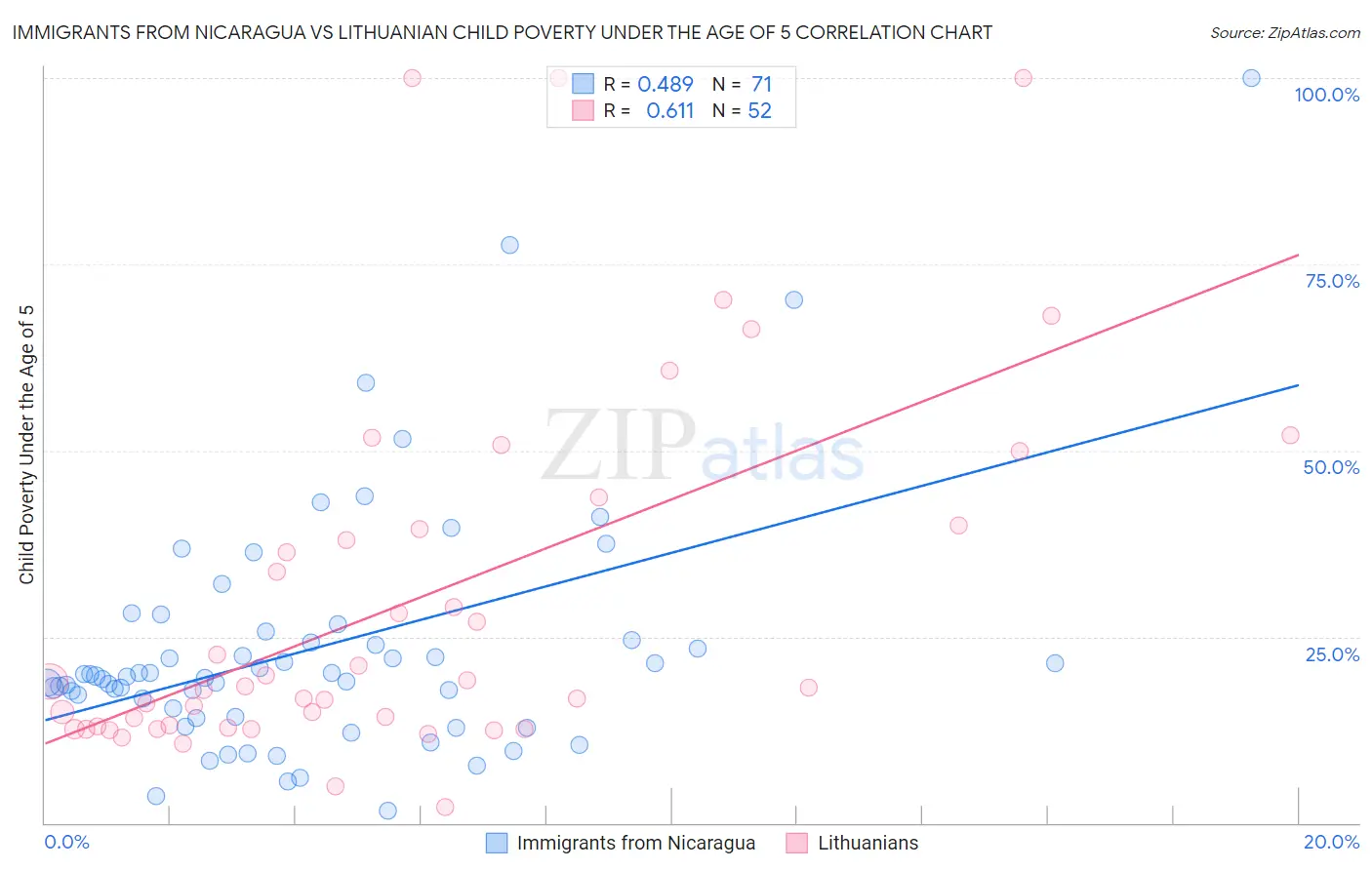 Immigrants from Nicaragua vs Lithuanian Child Poverty Under the Age of 5