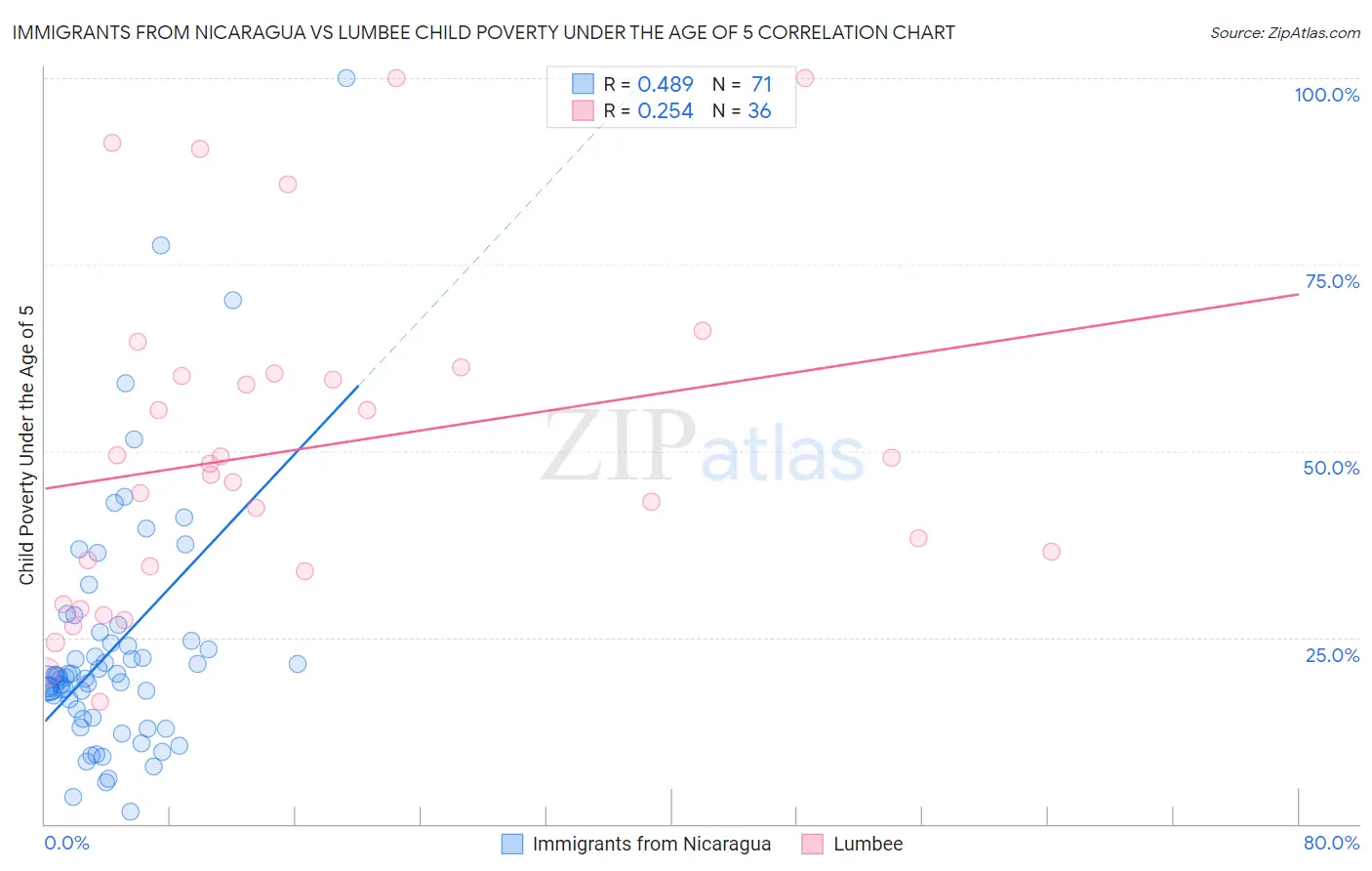 Immigrants from Nicaragua vs Lumbee Child Poverty Under the Age of 5