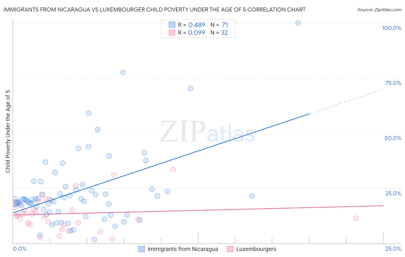 Immigrants from Nicaragua vs Luxembourger Child Poverty Under the Age of 5