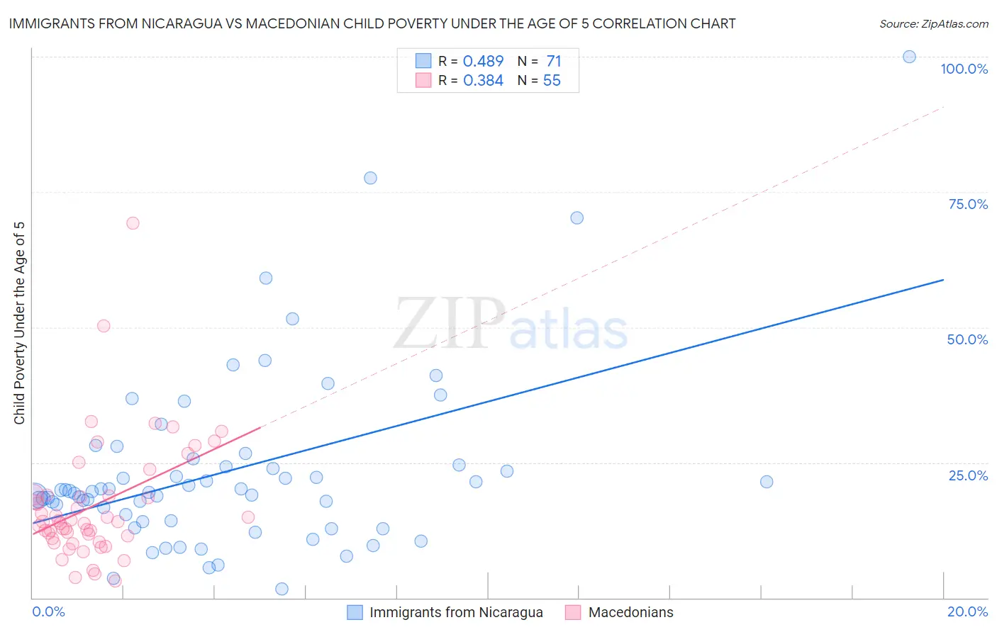 Immigrants from Nicaragua vs Macedonian Child Poverty Under the Age of 5