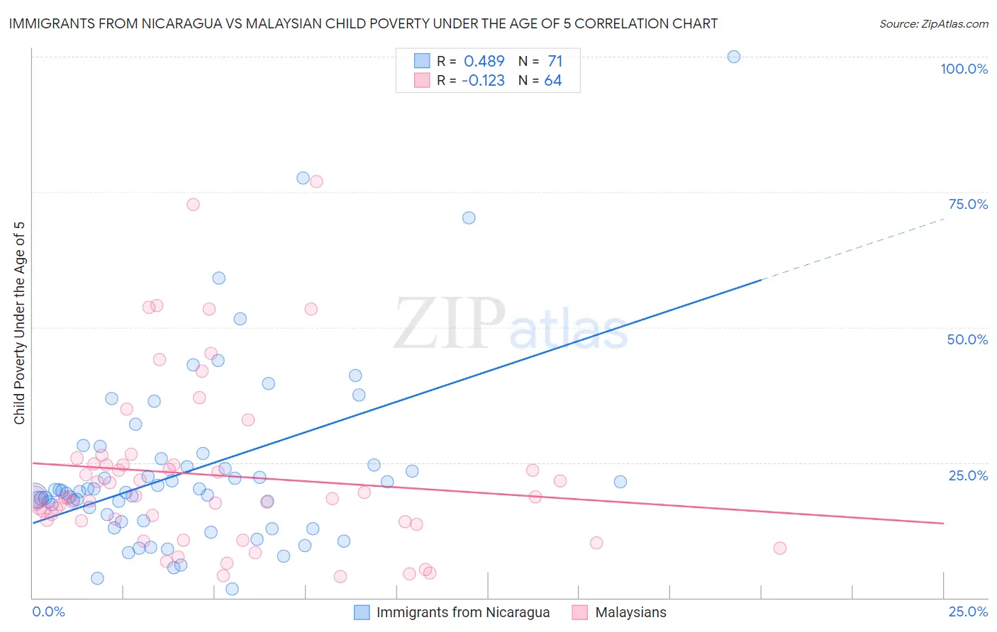 Immigrants from Nicaragua vs Malaysian Child Poverty Under the Age of 5