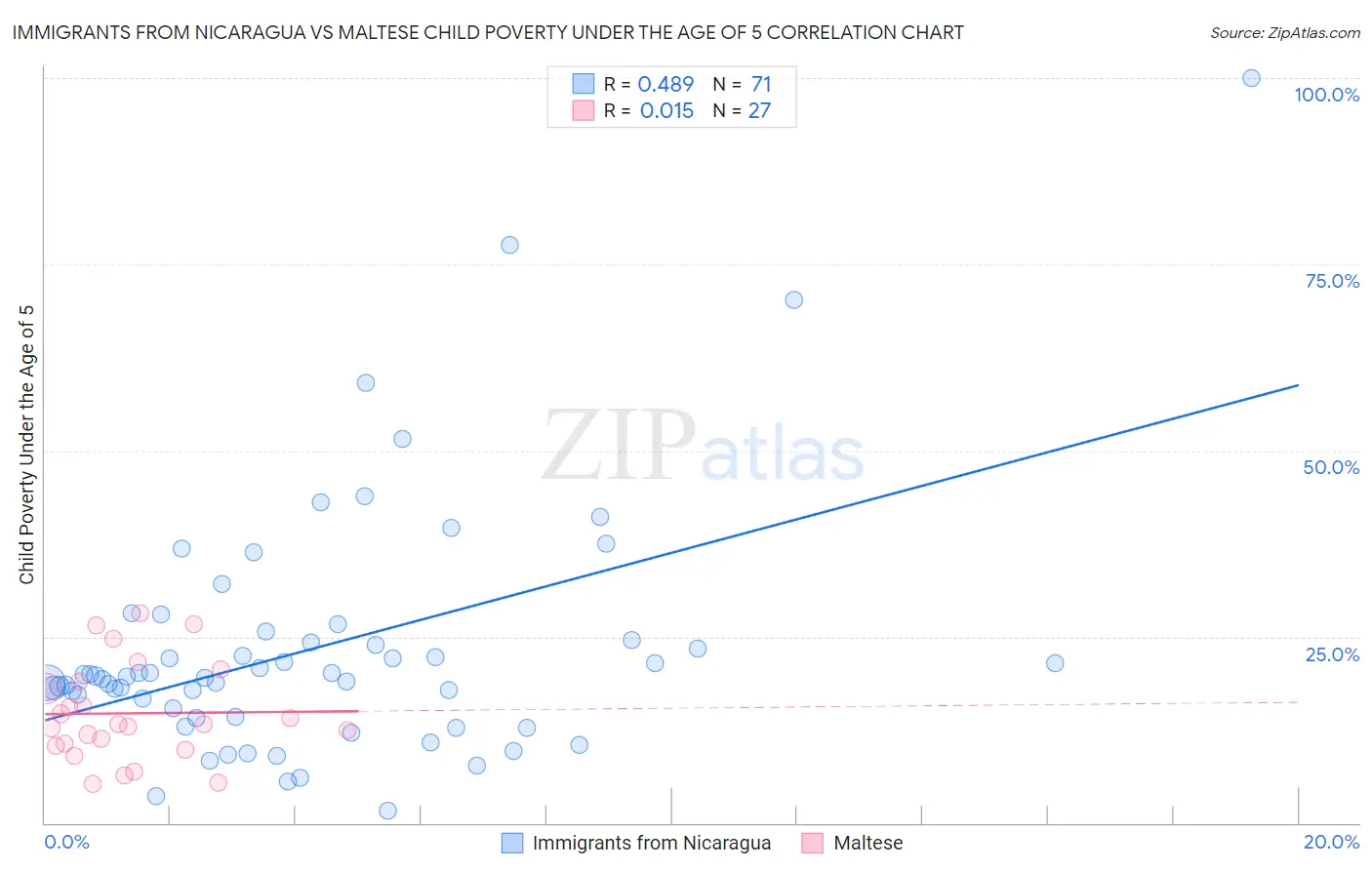 Immigrants from Nicaragua vs Maltese Child Poverty Under the Age of 5
