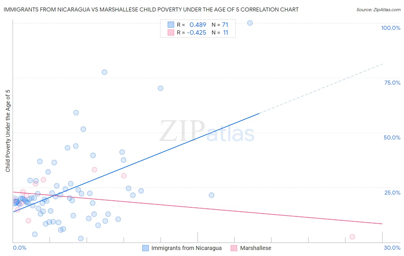 Immigrants from Nicaragua vs Marshallese Child Poverty Under the Age of 5