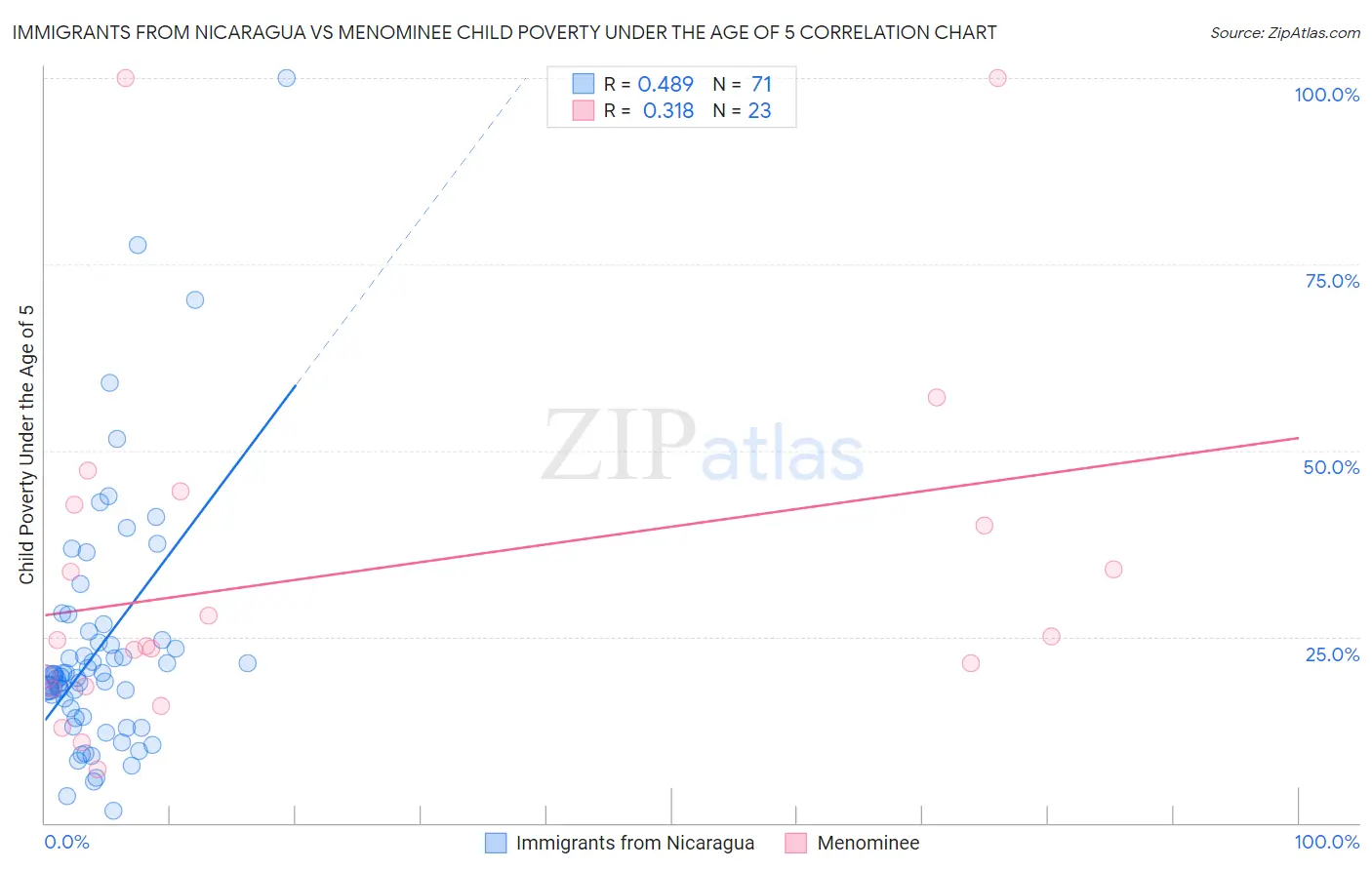 Immigrants from Nicaragua vs Menominee Child Poverty Under the Age of 5