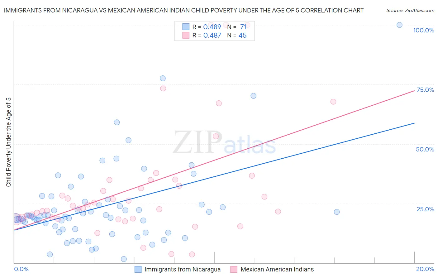 Immigrants from Nicaragua vs Mexican American Indian Child Poverty Under the Age of 5