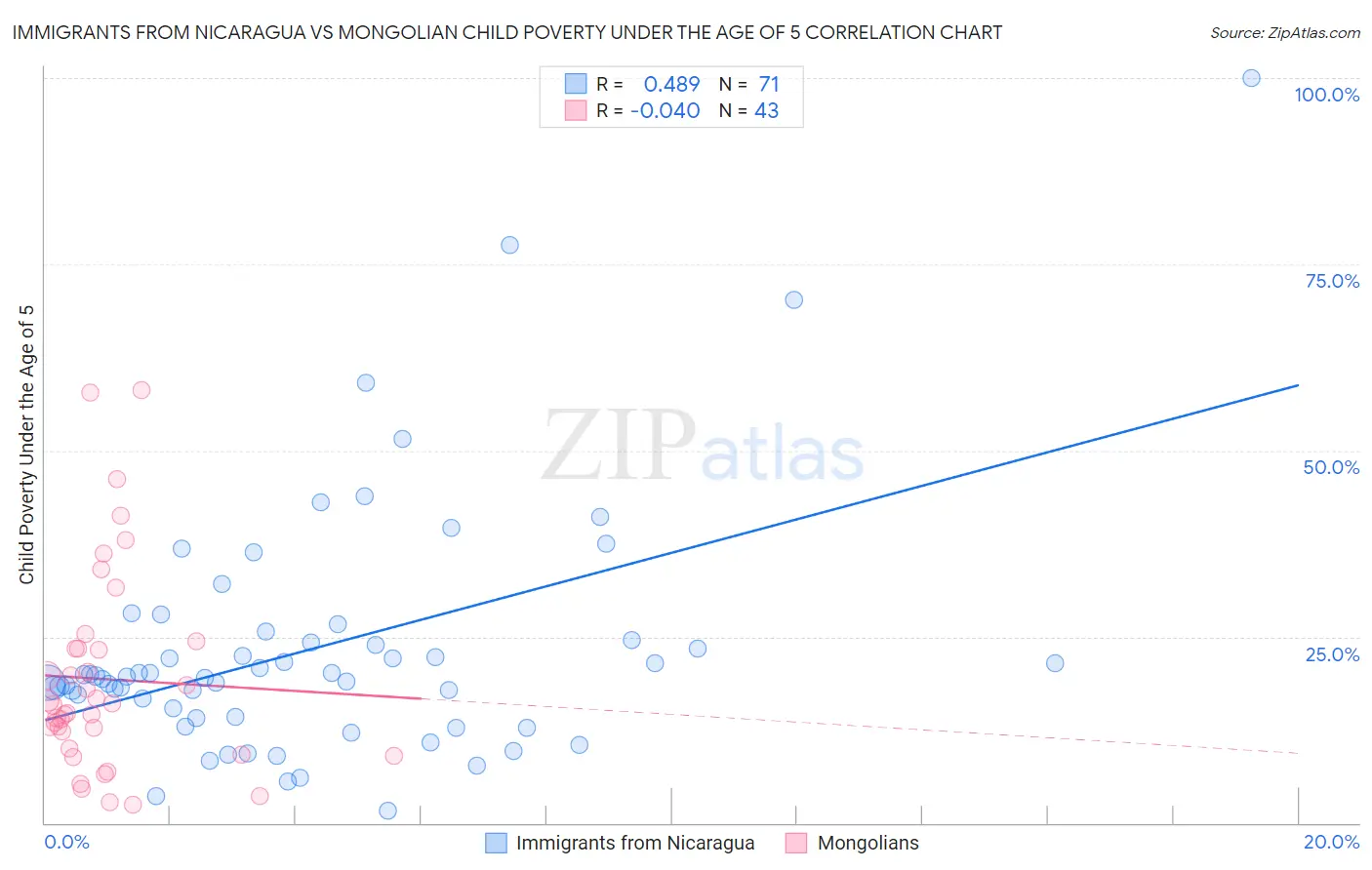 Immigrants from Nicaragua vs Mongolian Child Poverty Under the Age of 5