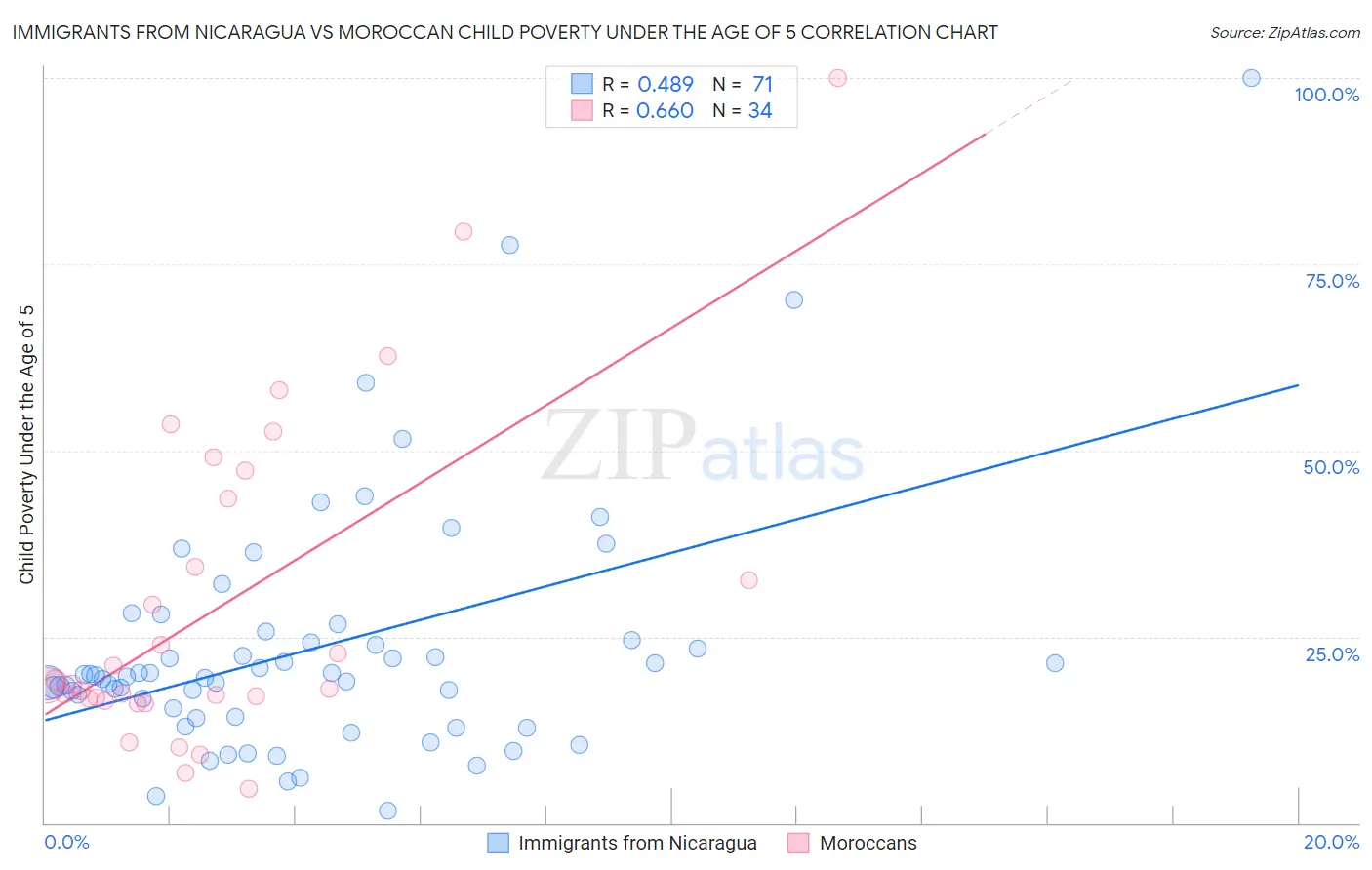 Immigrants from Nicaragua vs Moroccan Child Poverty Under the Age of 5