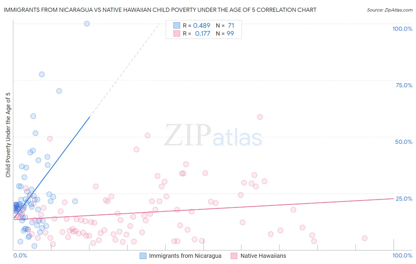 Immigrants from Nicaragua vs Native Hawaiian Child Poverty Under the Age of 5