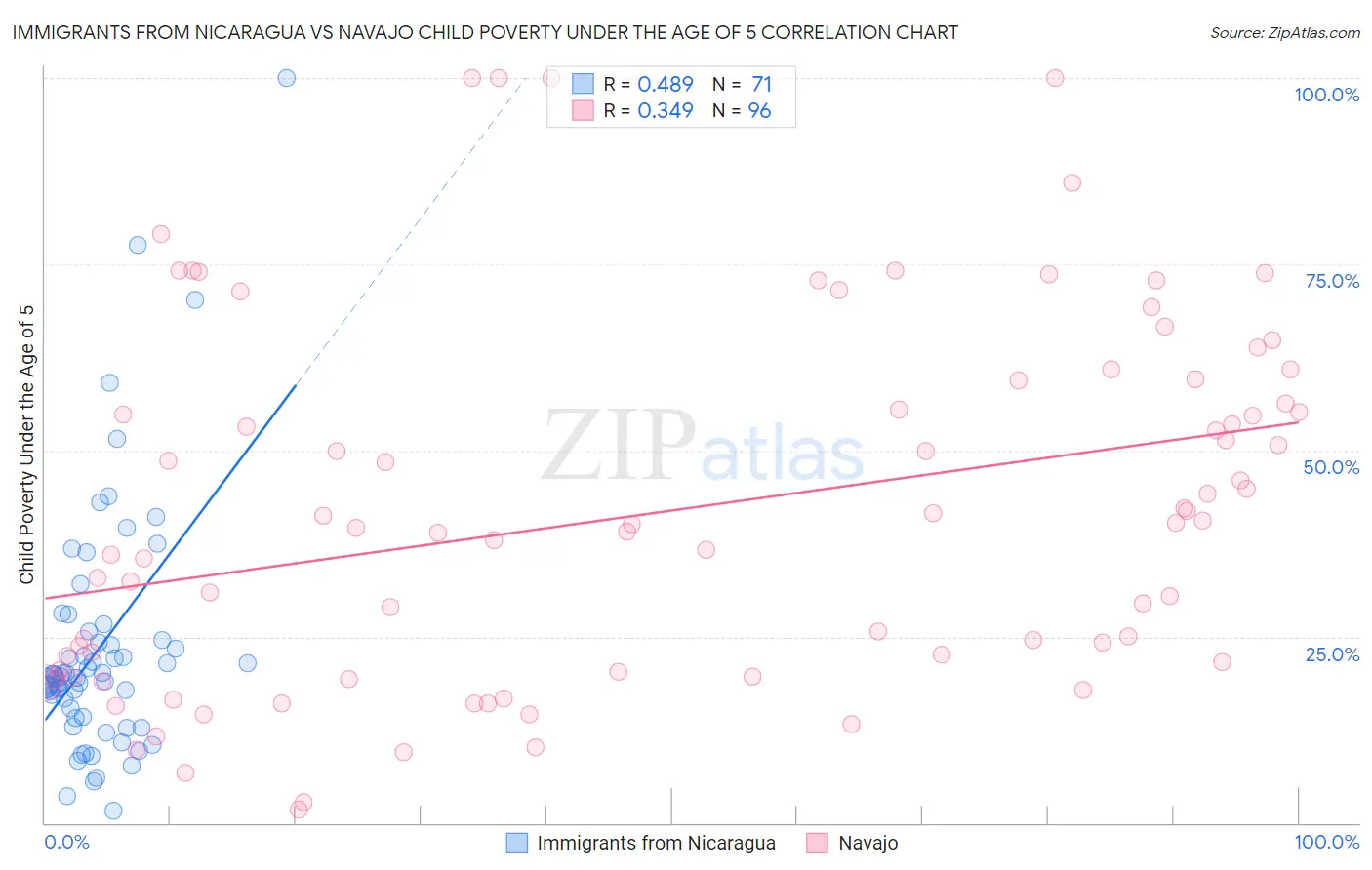 Immigrants from Nicaragua vs Navajo Child Poverty Under the Age of 5