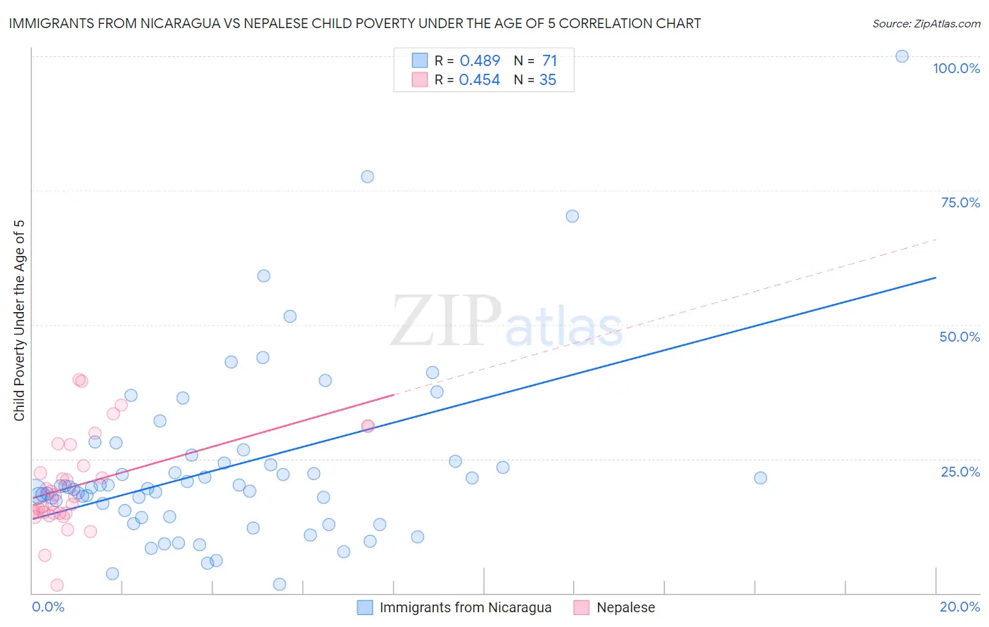 Immigrants from Nicaragua vs Nepalese Child Poverty Under the Age of 5